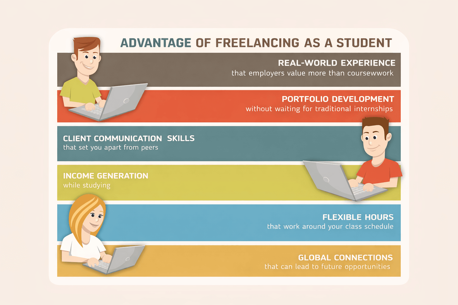 advantage of freelancing as a student infographic showing real world experience portfolio development client communication income flexible hours and global connections